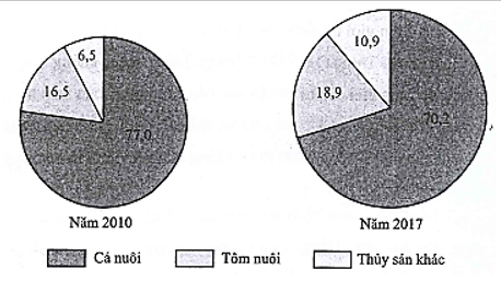 Cho biểu đồ về thủy sản nuôi trồng của nước ta năm 2010 và 2017.   Nguồn số liệu theo Niên giám thống kê Việt Nam 2017, NXB Thống kê, 2018 Biểu đồ thể hiện nội dung nào sau đây? A. Quy mô và cơ cấu sản lượng thủy sản nuôi trồng nước ta.  B. Chuyển dịch cơ cấu sản lượng thủy sản nuôi trồng nước ta.  C. Tình hình phát triển sản lượng thủy sản nuôi trồng nước ta. D. Tốc độ tăng trưởng sản lượng thủy sản nuôi trồng nước ta. (ảnh 1)