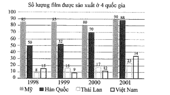 Trong giai đoạn 1998 – 2001, trung bình mỗi năm Thái Lan sản xuất được khoảng bao nhiêu film? (ảnh 1)