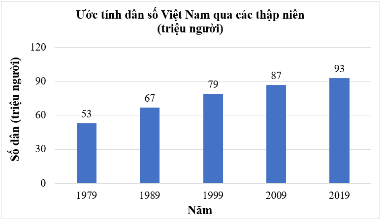 Cho biểu đồ cột sau:  Bảng thống kê ứng với biểu đồ trên  :  Năm  	  1979  	  1989  	  1999  	  2009  	  2019     Dân số Việt Nam  (triệu người)  	  53  	  67  	  ?  	  87  	  93  Số thích hợp để điền vào dấu ? là: (ảnh 1)
