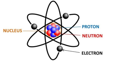 Nguyên tử có cấu tạo như thế nào? Hãy vẽ hình mô tả cấu tạo nguyên tử (ảnh 1)