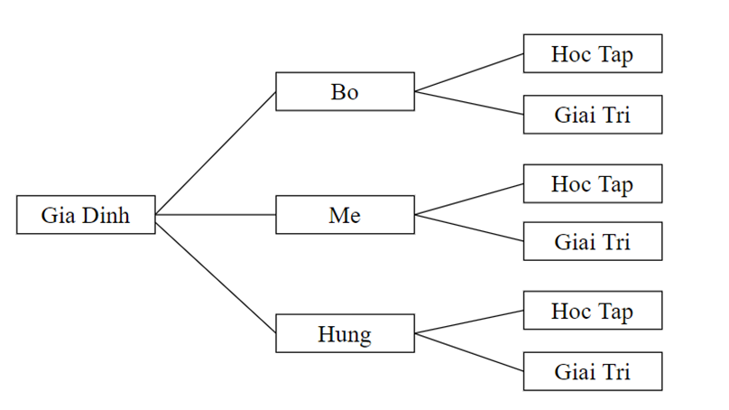 Em hãy vẽ lại cây thư mục đã tạo ở bài C17 (ảnh 1)