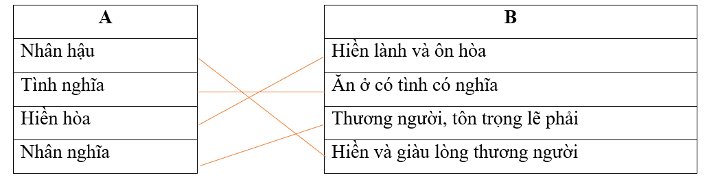 Nối lời giải thích ở cột B phù hợp với mỗi từ ở cột A: (ảnh 1)