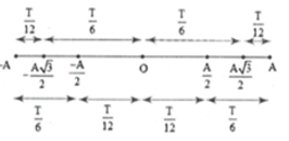 Một chất điểm dao động điều hòa trên trục Ox với chu kì T. Vị trí cân bằng của chất điểm trùng với gốc tọa độ, khoảng thời gian ngắn nhất để nó đi từ vị trí có li độ x = A đến vị trí có li độ (ảnh 1)