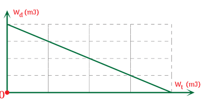 Động năng dao động của một con lắc lò xo được mô tả theo thế năng dao động của nó bằng đồ thị như hình vẽ dưới đây.   Cho biết khối lượng của vật bằng 100 gam, vật dao động giữa hai vị trí cách nhau 8 cm. Tính tần số góc của dao động của con lắc lò xo. (ảnh 1)
