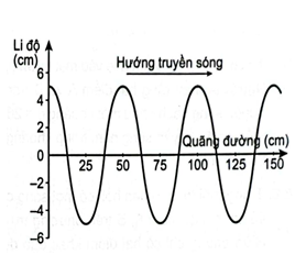 Dựa vào đồ thị li độ - quãng đường truyền sóng của một sóng hình sin. Biên độ và bước sóng của sóng này là   (ảnh 1)