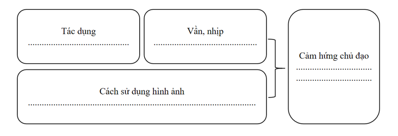 Cảm hứng chủ đạo của bài thơ và tác dụng của cách gieo vần, ngắt nhịp, hình ảnh trong việc thể hiện cảm hứng chủ đạo: (ảnh 1)