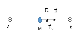 Cho 2 điện tích điểm q1 = 5.10-9 C; q2 =  5.10-9 C lần lượt đặt tại 2 điểm A, B cách nhau 10 cm trong chân không. Xác định cường độ điện trường tại điểm M nằm tại trung điểm của AB ? A. 9000 V/m hướng về phía điện tích dương. B. 9000 V/m hướng về phía điện tích âm. C. bằng 0. D. 9000 V/m hướng vuông góc với đường nối hai điện tích. (ảnh 1)