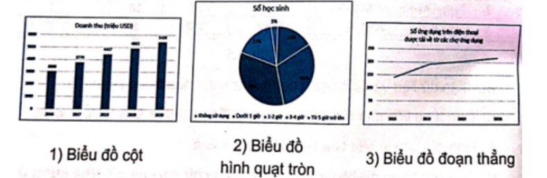 Em hãy ghép mỗi hình ảnh biểu đồ với một mục đích sử dụng sao cho phù hợp. (ảnh 1)