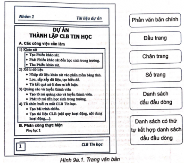 Hình 9a.1 là một trang văn bản. Em hãy quan sát và nối mỗi cụm từ với  (ảnh 1)