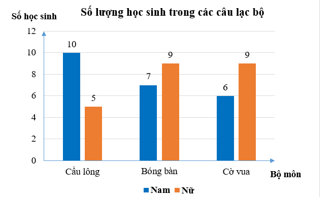 Mỗi câu lạc bộ tại trường Trung học Kim Đồng có 15 học sinh. Số lượng học sinh nam và học sinh nữ của mỗi câu lạc bộ được biểu diễn trong bảng số liệu sau đây:  Biết trong biểu đồ, dữ liệu thống kê của một câu lạc bộ chưa chính xác, đó là (ảnh 1)