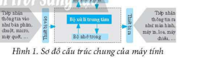 Theo em, đẻ vẽ sơ đồ cấu trúc chung của máy tính ở Hình 1, ta nên vẻ đối tượng nào trước? Vì sao?   (ảnh 1)