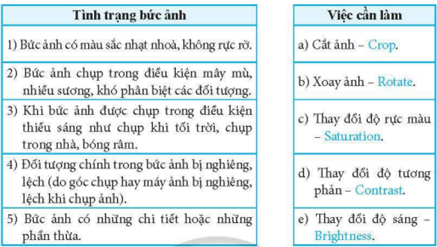 Trong Bảng 1, hãy ghép mỗi mục ở cột bên trái với một mục ở cột bên phải cho phù hợp.  Bảng 1. Một số thao tác cơ bản chỉnh sửa ảnh số  (ảnh 1)