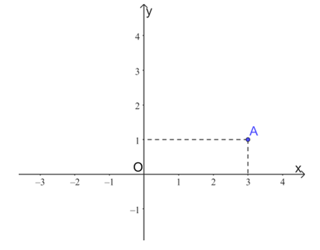 Tọa độ của điểm A trong hình dưới đây là   A. (1; 3); B. (3; 1); C. (1; ‒3); D. (‒3; 1). (ảnh 1)