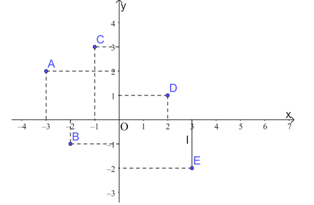 Cho đồ thị hàm số sau:   Đồ thị hàm số trên gồm A. 2 điểm A và C; B. 2 điểm B và E; C. 3 điểm A, C và D; D. 5 điểm A, B, C, D, E. (ảnh 1)