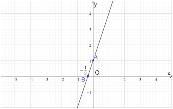 Đồ thị hàm số y = 3x là (ảnh 2)