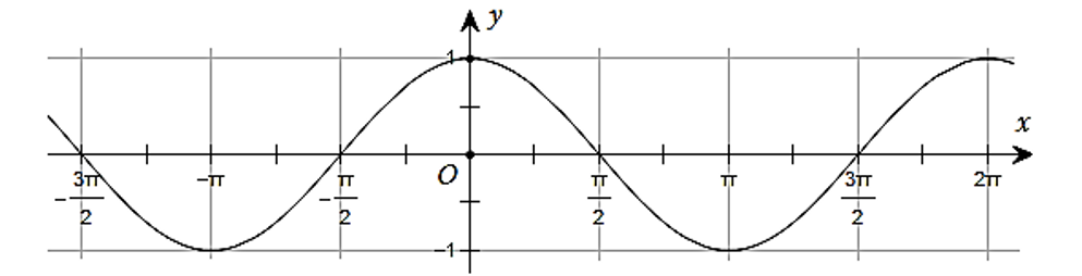 Đường cong trong hình dưới đây là đồ thị của một hàm số trong bốn hàm số được liệt kê ở bốn phương án A, B, C, D. (ảnh 1)