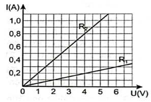 Từ đồ thị biểu diễn sự phụ thuộc của cường độ dòng điện vào hiệu điện thế đối với hai điện trở R1,R2  trong hình vẽ. Điện trở R1,R2  có giá trị là   (ảnh 1)
