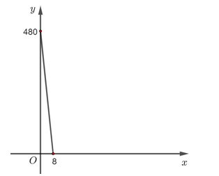 b) Vẽ đồ thị của hàm số bậc nhất này. (ảnh 1)