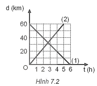 Phương trình chuyển động và độ lớn vận tốc của hai chuyển động có đồ thị ở Hình 7.2 là:   (ảnh 1)