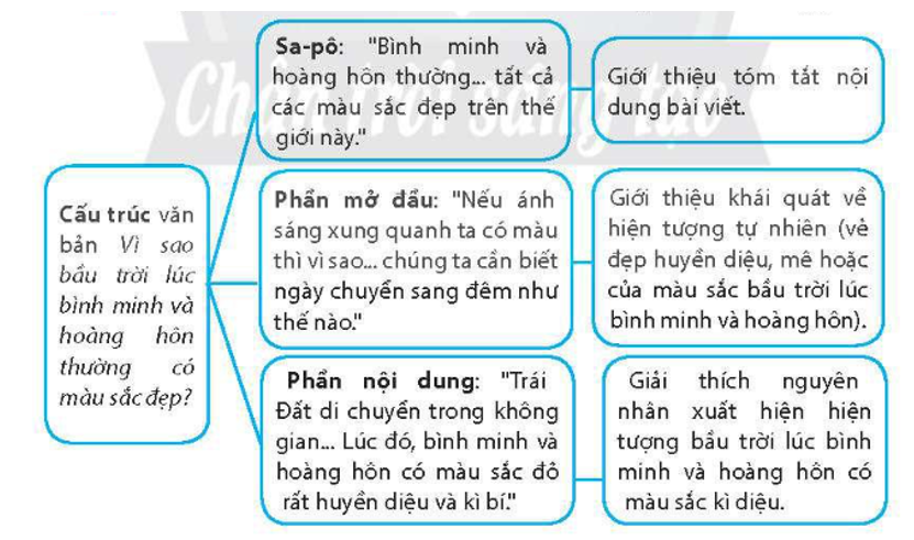 Đọc văn bản dưới đây và trả lời các câu hỏi:a. Vẽ sơ đồ cấu trúc của văn bản trên và tóm tắt nội dung từng phần đã xác định. (ảnh 2)