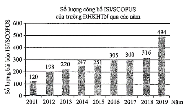 Trong giai đoạn từ 2011–2019, trung bình mỗi năm đại học KHTN HN có bao nhiêu bài báo ISI/SCOPUS? (ảnh 1)