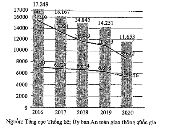 Số vụ tai nạn giao thông năm 2020 giảm bao nhiêu phần trăm so với năm 2016? (ảnh 1)