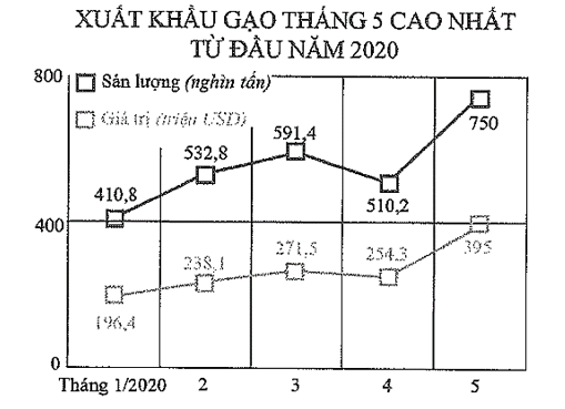 Trung bình số gạo trong 5 tháng đầu năm của nước ta xuất khẩu đi là bao nhiêu? (ảnh 1)