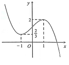 Cho hàm số y = f(x)  có đồ thị như hình vẽ bên. Số giá trị nguyên đương cùa m để phương trình f(x^2 -2x +2) +2 = m  có nghiệm là:   (ảnh 1)