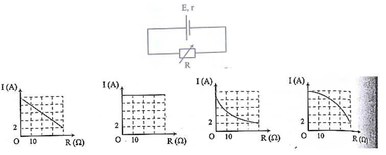 Cho mạch điện như hình vẽ. Biết nguồn điện có suất điện động 100 V và điện trở trong là  . Điện trở R của biến trở thay đổi trong khoảng từ 0 đến  . Sự phụ thuộc của cường độ dòng điện chạy trong mạch vào R được mô tả bằng đồ thị nào dưới đây?     (ảnh 1)