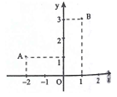 Trong mặt phẳng Oxy, cho các điểm A, B như hình vẽ bên. Trung điểm của đoạn thẳng AB biểu diễn số phức nào?   (ảnh 1)