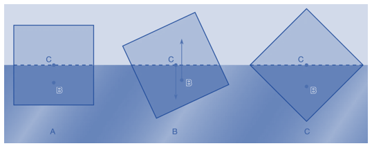 Có ba hình lập phương giống hệt nhau đứng cân bằng trên mặt nước như hình vẽ. Phần thể tích chìm trong nước của vật nào là lớn nhất?   A. Vật A. B. Vật B. C. Vật C. D. Cả 3 đáp án đều sai. (ảnh 1)