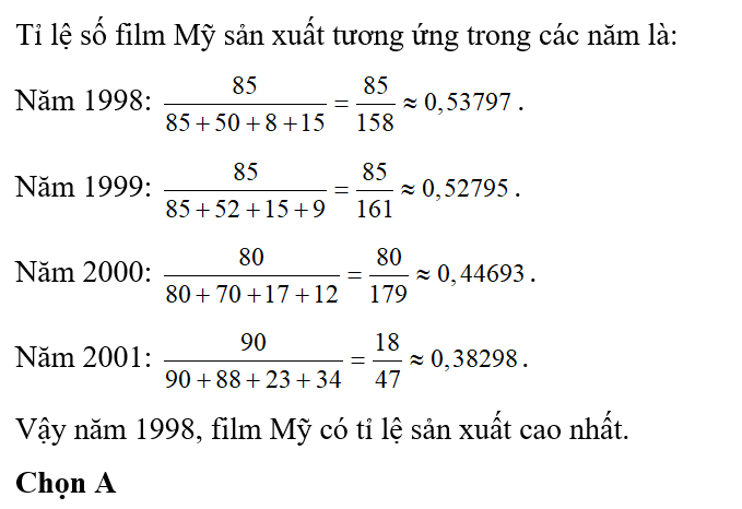 Năm nào số film Mỹ sản suất chiếm tỉ lệ cao nhất trong tổng số film 4 quốc gia đã sản xuất?  (ảnh 1)