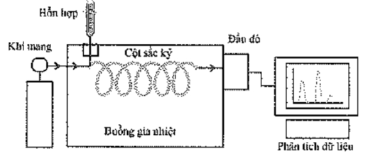 Máy sắc ký khí (GC) là một thiết bị được dùng để đo nồng độ của các chất khí khác nhau (ảnh 1)