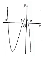 Cho hàm số y = f(x) có đồ thị y = f'(x) cắt trục Ox tại ba điểm có hoành độ  như hình vẽ. Mệnh đề nào dưới đây là đúng? (ảnh 1)