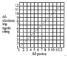 Số electron lớp ngoài cùng của 12 nguyên tố đầu tiên trong bảng tuần hoàn hóa học được biểu diễn theo số proton của chúng bằng sơ đồ nào trong các sơ đồ sau đây (ảnh 1)