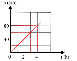 Hình dưới là đồ thị quãng đường - thời gian của một vật chuyển động. Xác định trên đồ thị cho biết, sau 3h vật đi được quãng đường là bao nhiêu?   A. 40 km. B. 80 km. C. 60 km. D. 20 km. (ảnh 1)