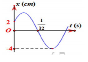 Một chất điểm dao động điều hòa có li độ phụ thuộc thời gian theo hàm cosin như hình vẽ. Chất điểm có biên độ là:   A. 4 cm.	 B. 8 cm.	 C. - 4 cm.	 D. -8 cm. (ảnh 1)