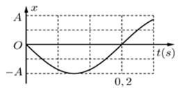 Một vật dao động điều hòa trên trục Ox. Hình bên là đồ thị biểu diễn sự phụ thuộc của li độ x vào thời gian t. Tần số góc của dao động là   A. 10 rad/s.	 B. 10π rad/s. 	 C. 5π rad/s.	 D. 5 rad/s. (ảnh 1)
