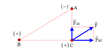 Tại hai điểm A và B cách nhau 20cm trong không khí, đặt hai điện tích điểm q1 = −3.10−6C, q2 = 8.106C. Xác định độ lớn lực điện trường tác dụng lên điện tích q3 = 2.106C đặt tại C. Biết AC = 12cm, BC = 16cm. (ảnh 1)