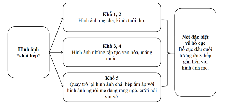 Từ hình ảnh về chái bếp ở dòng thơ đầu tiên, hồi ức của tác giả mở rộng sang những hình ảnh nào? (ảnh 2)