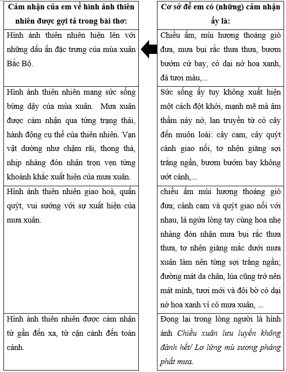 Hoàn thành sơ đồ sau để trình bày cảm nhận của em về hình ảnh thiên nhiên được gợi tả trong bài thơ: (ảnh 2)