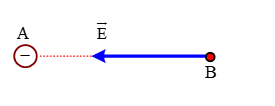 Một điện tích điểm Q=-2.10^-7C  , đặt tại điểm A trong môi trường có hằng số điện môi  e= 2. Vectơ cường độ điện trường do điện tích O gây ra tại điểm B với AB = 7,5cm có (ảnh 1)