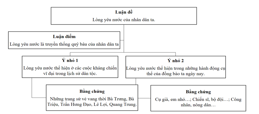 Hoàn thành sơ đồ thể hiện mối quan hệ giữa luận đề và luận điểm của văn bản: (ảnh 2)