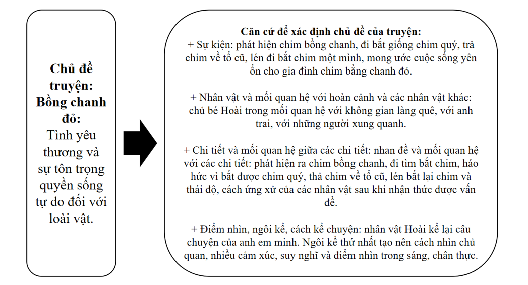 Hoàn thành phiếu học tập sau về chủ đề truyện: (ảnh 2)