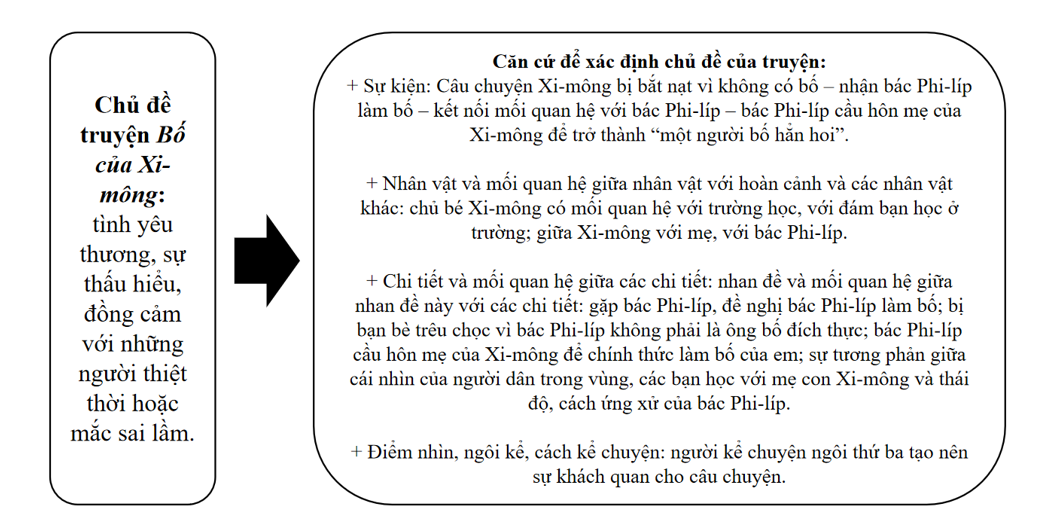 Hoàn thành phiếu học tập sau về chủ đề truyện: (ảnh 2)