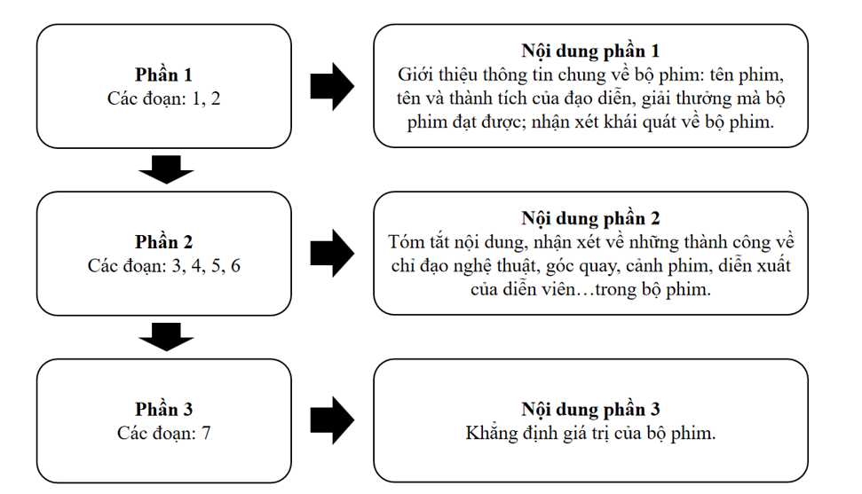 Hoàn thành sơ đồ bên dưới để tóm tắt nội dung của từng phần văn bản: (ảnh 2)