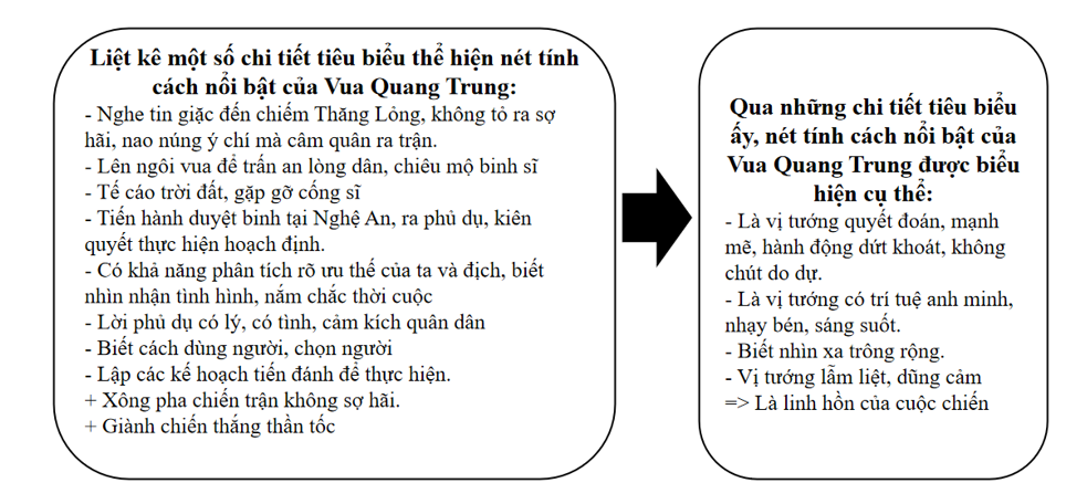 Nét tính cách nổi bật của nhân vật Vua Quang Trung được thể hiện trong văn bản: (ảnh 2)