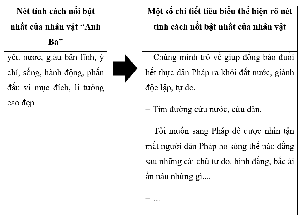 Phân tích một số chi tiết tiêu biểu để làm rõ nét tính cách của nhân vật “anh Ba” được thể hiện trong văn bản: (ảnh 2)