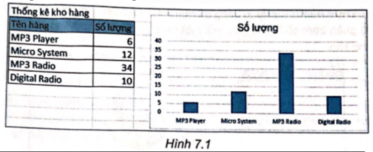 Cho dữ liệu và biểu đồ thống kê kho hàng trong chương trình bảng tính Excel như (ảnh 1)