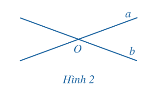 Trong mặt phẳng cho hai đường thẳng a, b. a) Nếu a và b cắt nhau tại điểm O (Hình 2) thì góc giữa hai đường thẳng (ảnh 1)